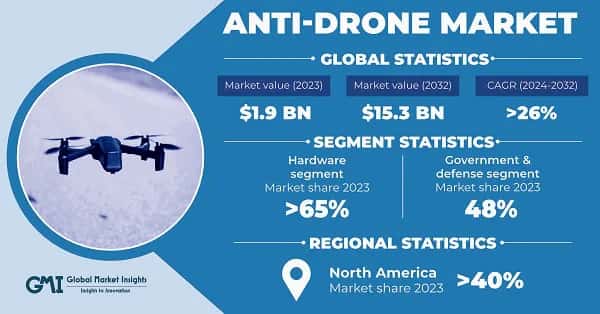 Anti-Drone Market