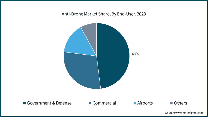 Anti-Drone Market Share, By End-User, 2023