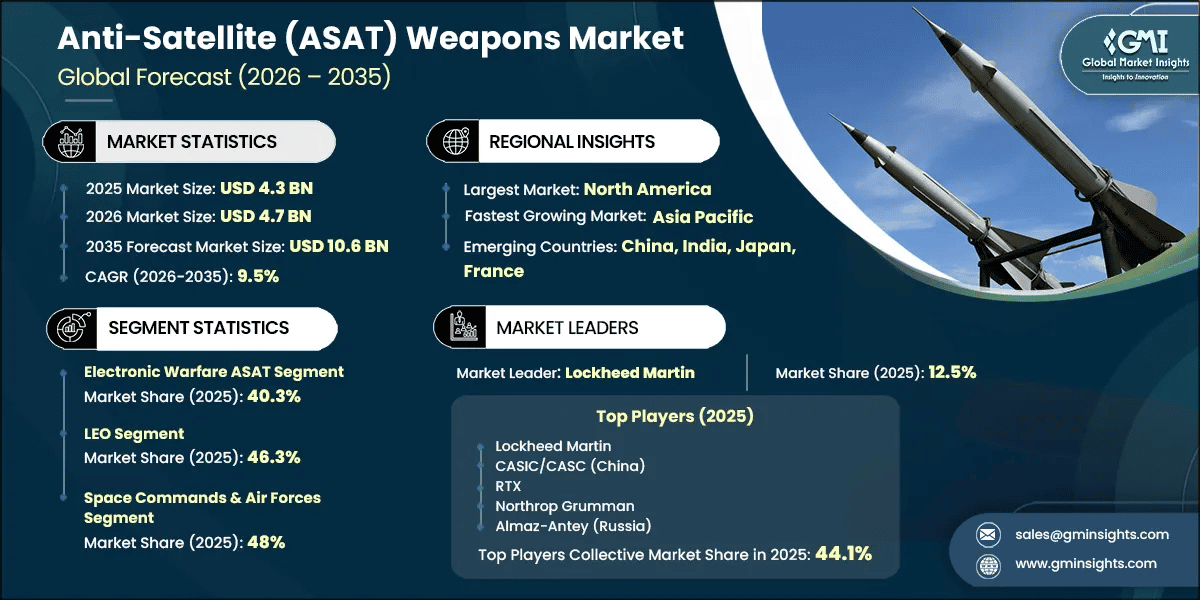 Marktforschungsbericht zum Markt für Anti-Satelliten-(ASAT)-Waffen