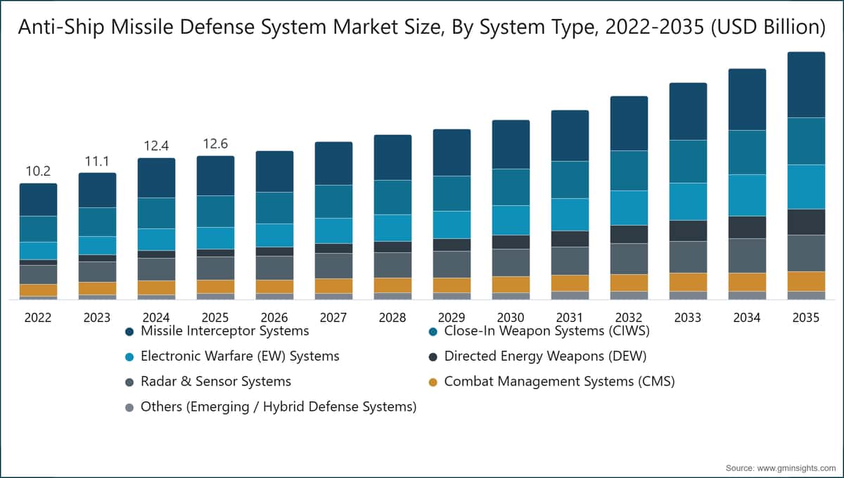 Anti-Ship Missile Defense System Market Size, By System Type, 2022-2035 (USD Billion)