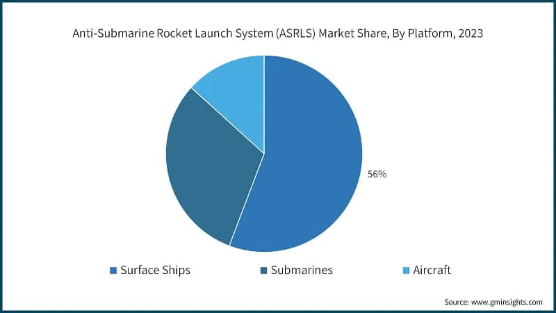 Anti-Submarine Rocket Launch System (ASRLS) Market Share, By Platform, 2023