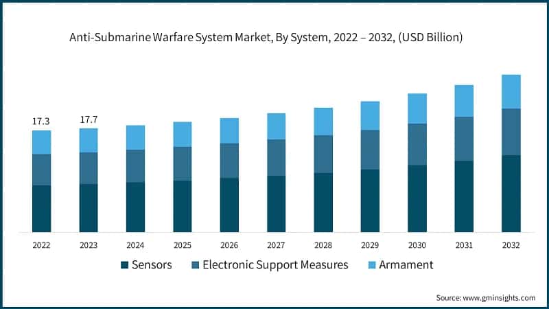 Anti-Submarine Warfare System Market, By System, 2022 – 2032, (USD Billion)