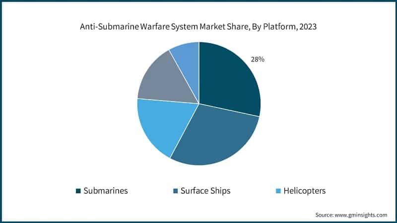 Anti-Submarine Warfare System Market Share, By Platform, 2023