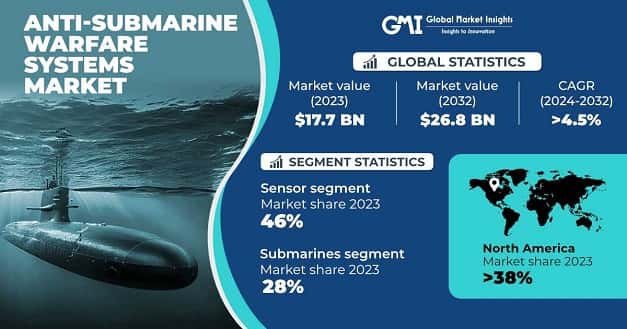 Anti-Submarine Warfare Systems Market