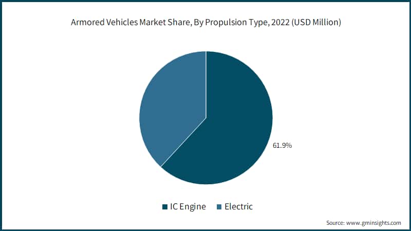  Armored Vehicles Market Share, By Propulsion Type, 2022 (USD Million)