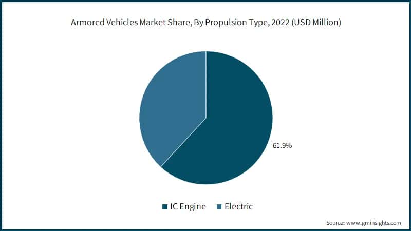  Armored Vehicles Market Share, By Propulsion Type, 2022 (USD Million)