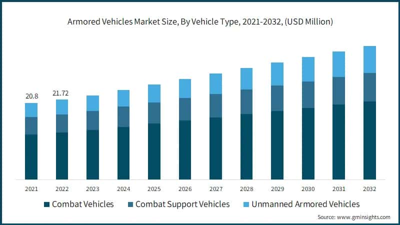 Armored Vehicles Market Size, By Vehicle Type, 2021-2032, (USD Million)