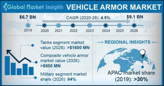 Vehicle Armor Market