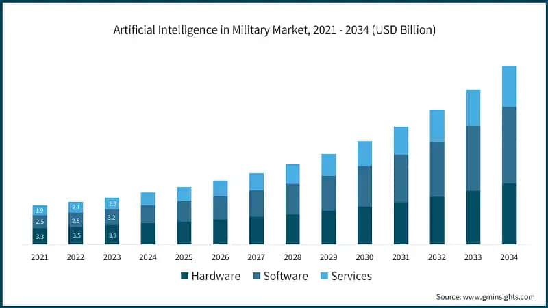 Artificial Intelligence in Military Market, 2021 - 2034 (USD Billion)