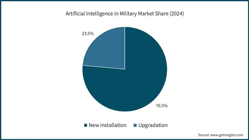 Artificial Intelligence in Military Market Share (2024)