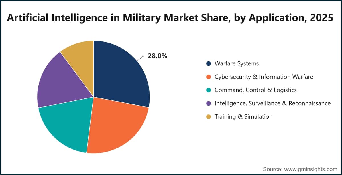 Quota di mercato dell'intelligenza artificiale in ambito militare, per applicazione, 2025