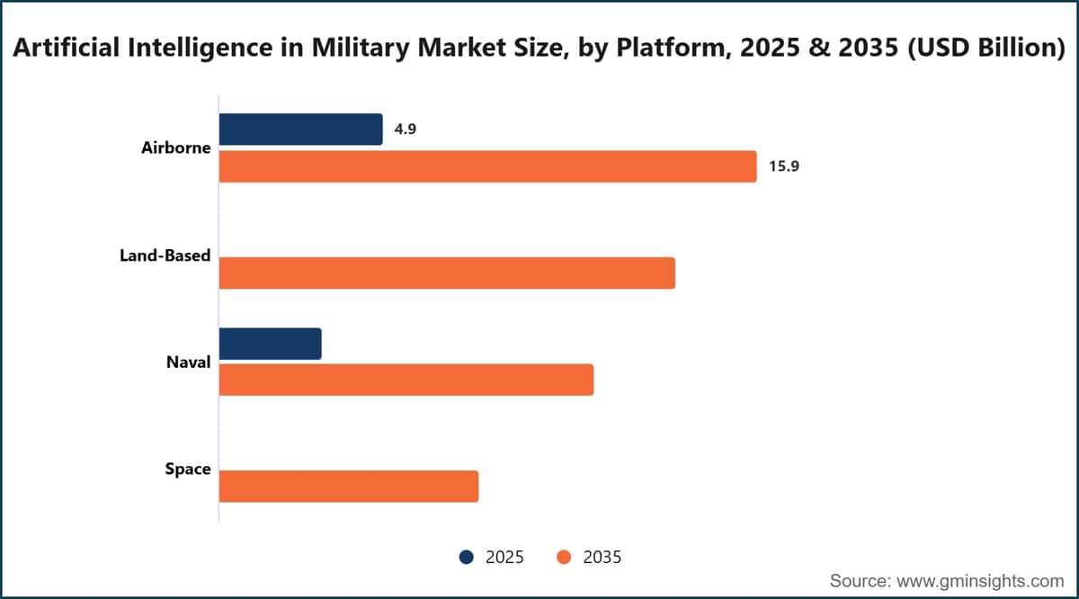 Dimensione del mercato dell’intelligenza artificiale in ambito militare, per piattaforma, 2025 e 2035 (miliardi di dollari statunitensi)