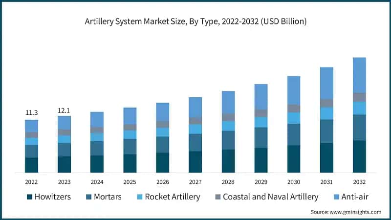 Artillery Systems Market Size, By Type, 2022-2032 (USD Billion)