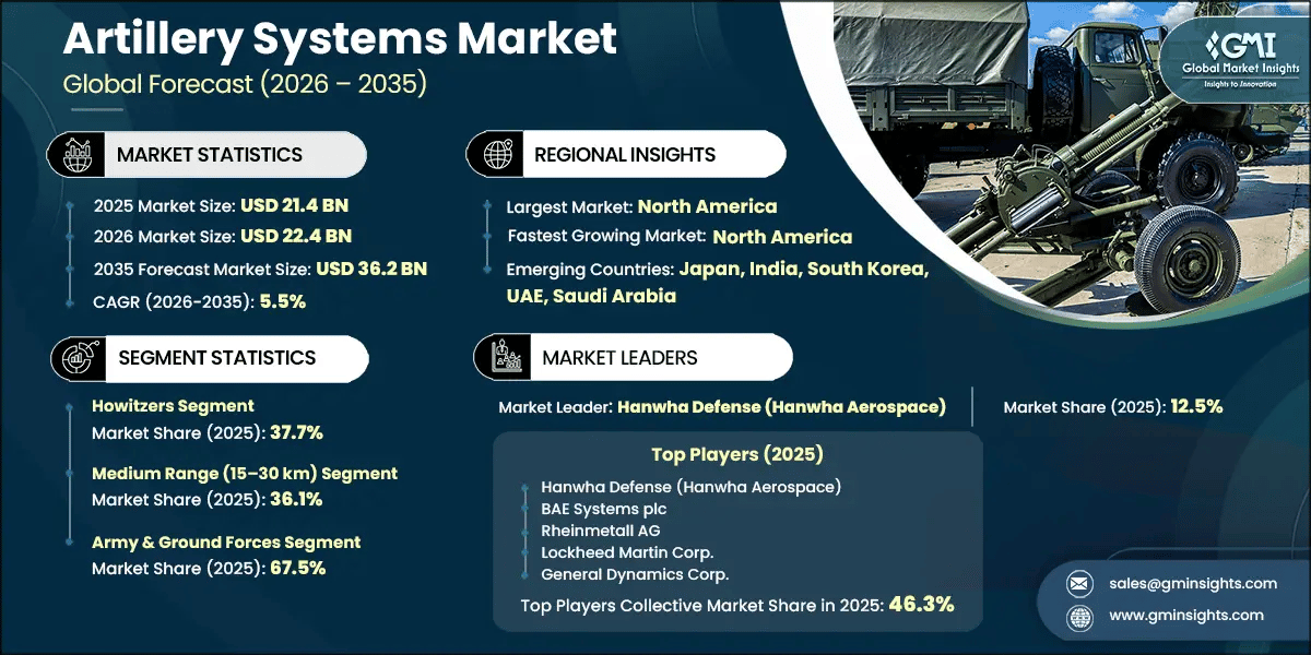 Artillery Systems Market Research Report