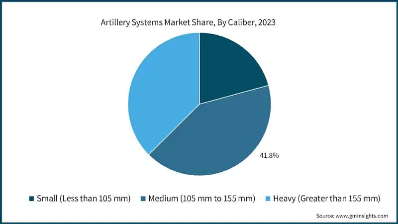 Artillery Systems Market Share, By Caliber, 2023