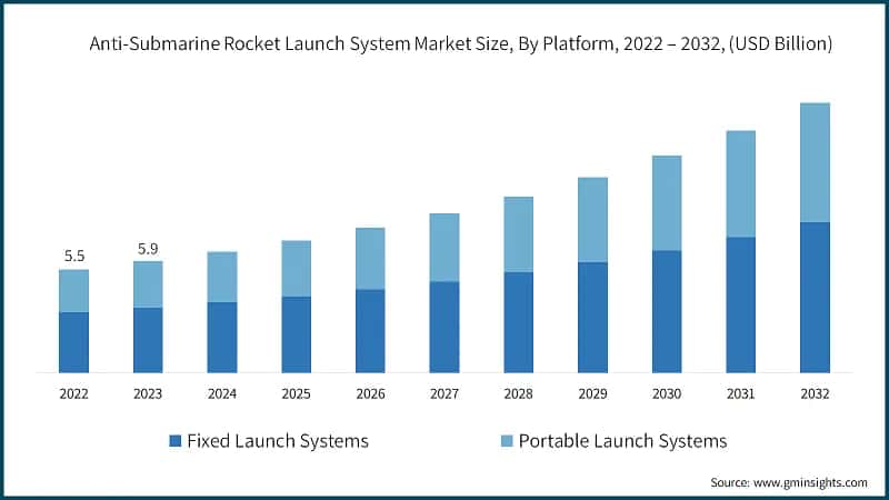 ASRLS Market Size, By Platform, 2022 – 2032, (USD Billion)