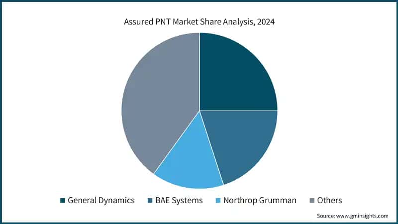 Assured PNT Market Share Analysis, 2024