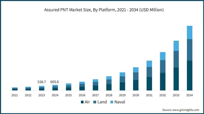 Assured PNT Market Size, By Platform, 2021 - 2034 (USD Million) &nbsp;