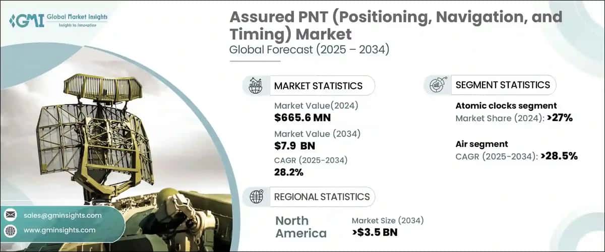 Assured PNT Market