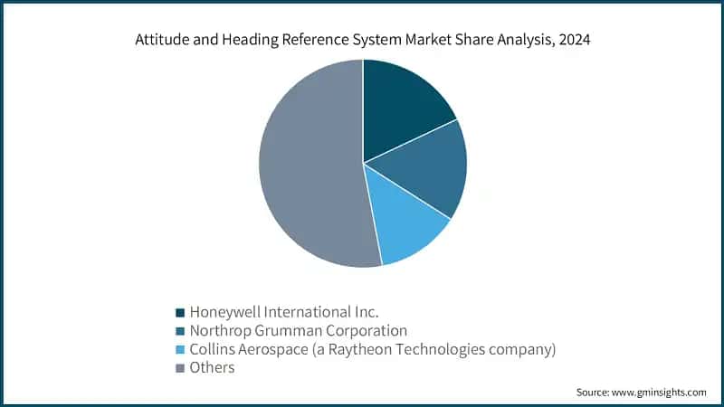 Attitude and Heading Reference System Market Share Analysis, 2024