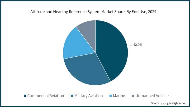 Attitude and Heading Reference System Market Share, By End Use, 2024
