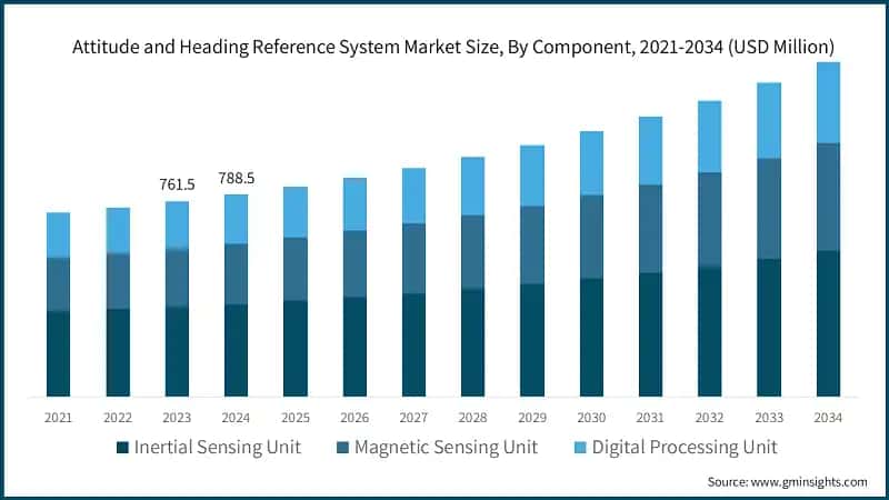 Attitude and Heading Reference System Market Size, By Component, 2021-2034 (USD Million)