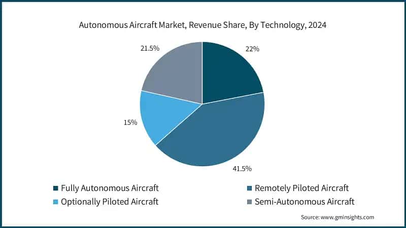 Autonomous Aircraft Market, Revenue Share, By Technology, 2024