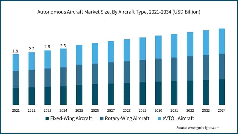 Autonomous Aircraft Market Size, By Aircraft Type, 2021-2034 (USD Billion)