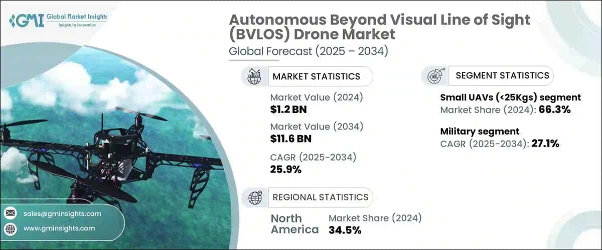 Autonomous Beyond Visual Line of Sight (BVLOS) Drone Market