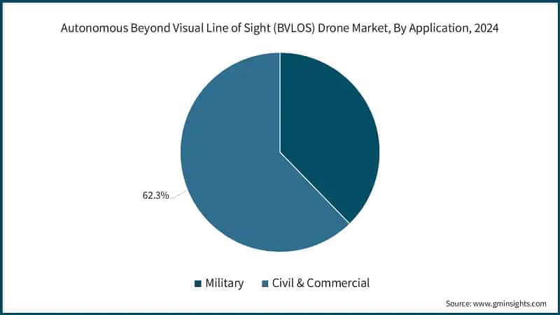 Autonomous Beyond Visual Line of Sight (BVLOS) Drone Market, By Application, 2024