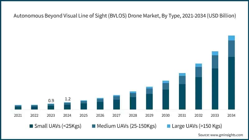 Autonomous Beyond Visual Line of Sight (BVLOS) Drone Market, By Type, 2021-2034 (USD Billion)