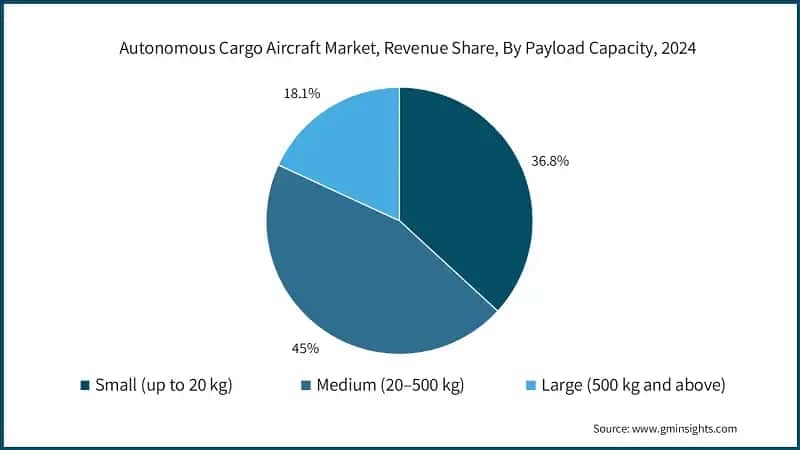 Autonomous Cargo Aircraft Market, Revenue Share, By Payload Capacity, 202