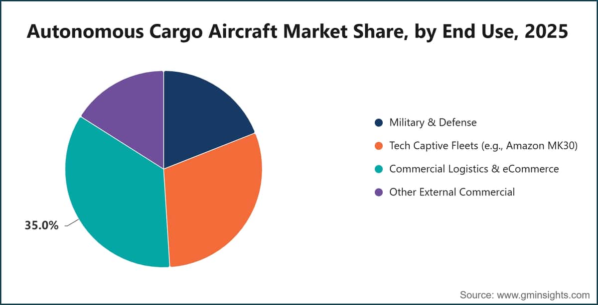 Autonomous Cargo Aircraft Market Share, by End Use, 2025