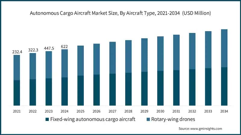 Autonomous Cargo Aircraft Market Size, By Aircraft Type, 2021-2034  (USD Million)