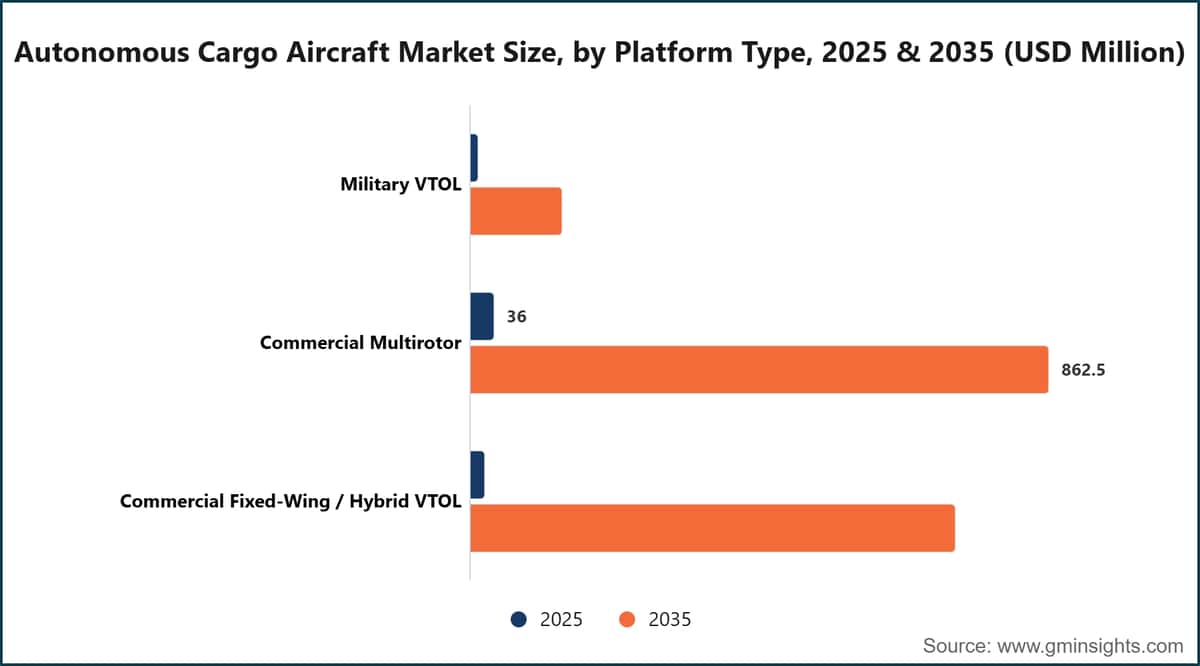 Autonomous Cargo Aircraft Market Size, by Platform Type, 2025 & 2035 (USD Million)