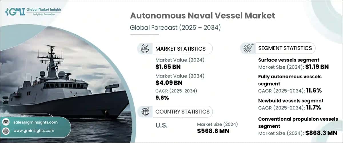 Autonomous Naval Vessel Market