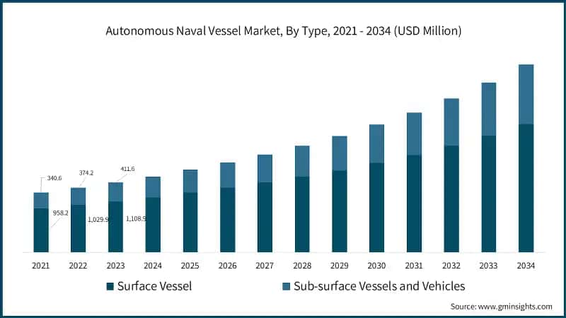 Autonomous Naval Vessel Market, By Type, 2021 - 2034 (USD Million)