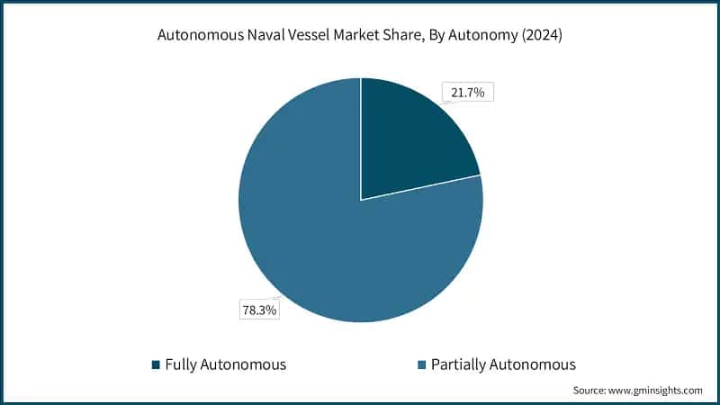 Autonomous Naval Vessel Market Share, By Autonomy (2024)