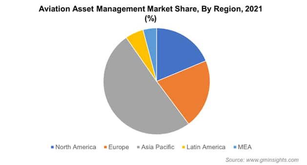 Aviation Asset Management Market Share By Region