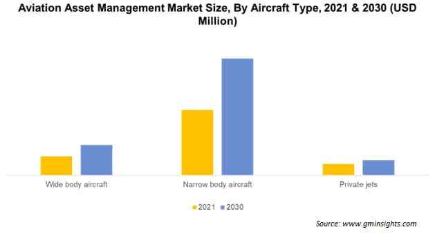 Aviation Asset Management Market Size By Aircraft Type