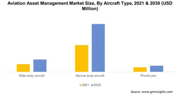 Aviation Asset Management Market Size By Aircraft Type