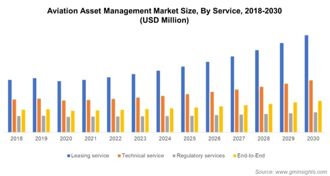 Aviation Asset Management Market Size By Service