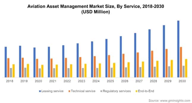 Aviation Asset Management Market Size By Service