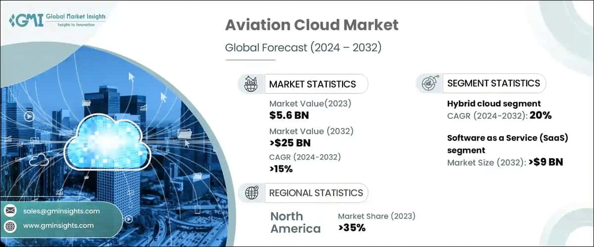 Aviation Cloud Market
