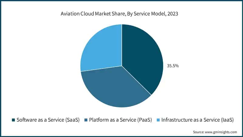 Aviation Cloud Market Share, By Service Model, 2023