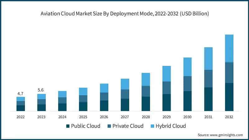 Aviation Cloud Market Size By Deployment Mode, 2022-2032 (USD Billion)