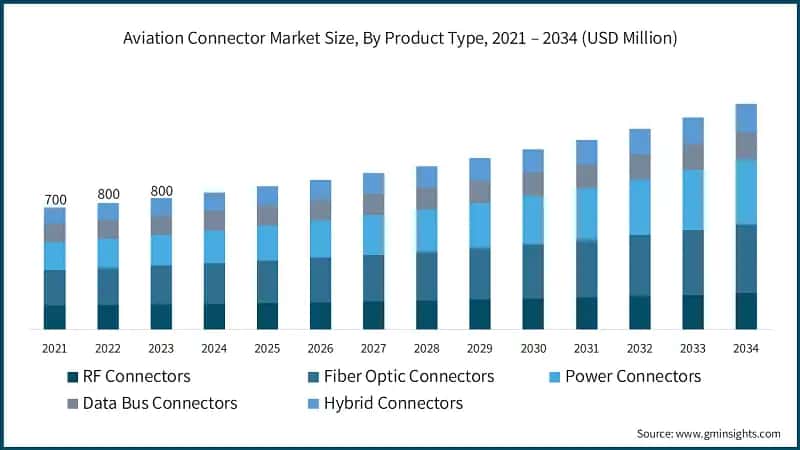 Aviation Connector Market Size, By Product Type, 2021 – 2034 (USD Million)