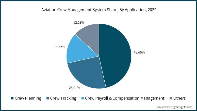 Aviation Crew Management System Market Share, By Application, 2024