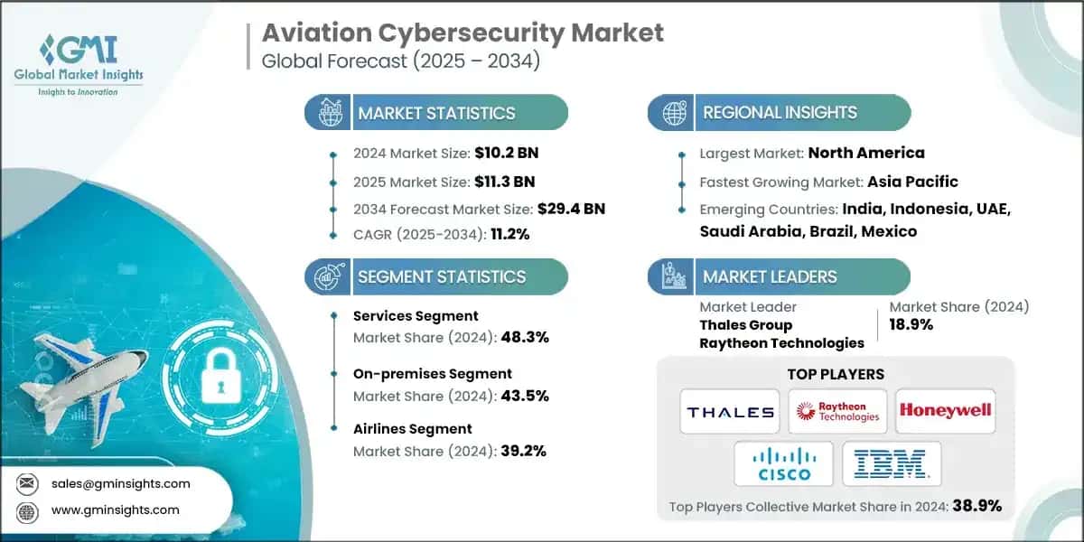 Aviation Cybersecurity Market 