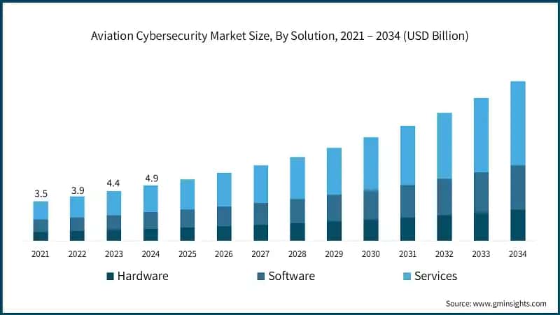Aviation Cybersecurity Market Size, By Solution, 2021 – 2034 (USD Billion)